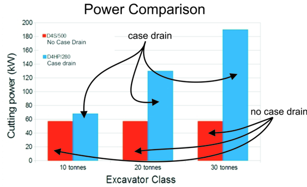 comparison between case drain and no-case drain rocksaws